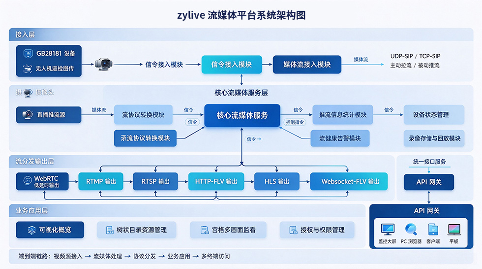 zylive 流媒体平台系统架构图